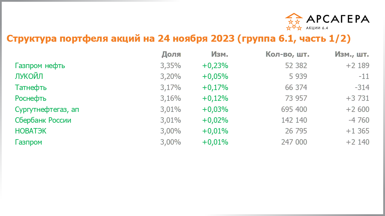 Изменение состава и структуры группы 6.1 портфеля фонда Арсагера – акции 6.4 с 10.11.2023 по 24.11.2023