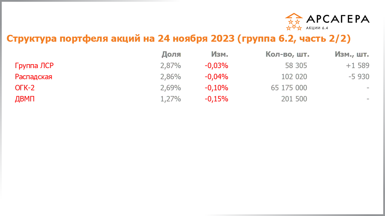 Изменение состава и структуры группы 6.2 портфеля фонда Арсагера – акции 6.4 с 10.11.2023 по 24.11.2023
