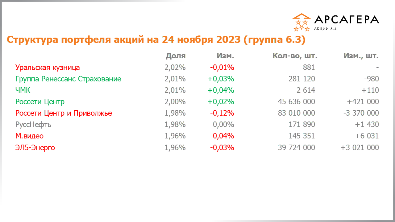 Изменение состава и структуры группы 6.3 портфеля фонда Арсагера – акции 6.4 с 10.11.2023 по 24.11.2023