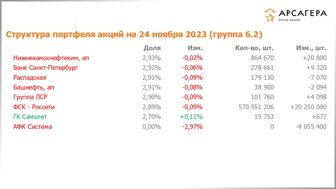 Изменение состава и структуры группы 6.2 портфеля фонда «Арсагера – фонд акций» за период с 10.11.2023 по 24.11.2023