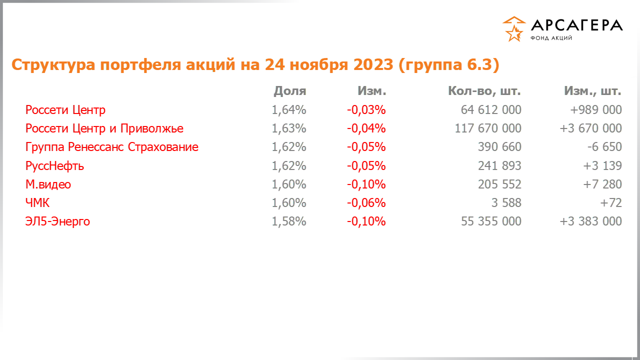 Изменение состава и структуры группы 6.3 портфеля фонда «Арсагера – фонд акций» за период с 10.11.2023 по 24.11.2023