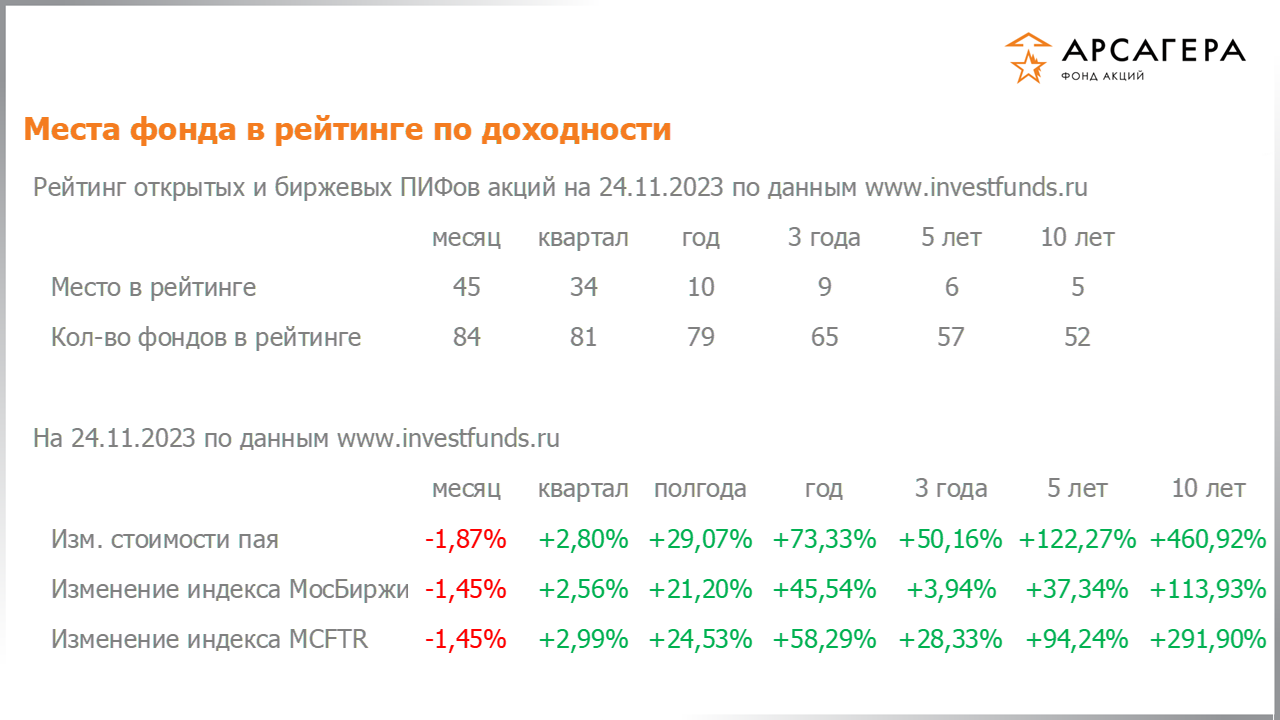Место фонда «Арсагера – фонд акций» в рейтинге открытых пифов акций, изменение стоимости пая за разные периоды на 24.11.2023