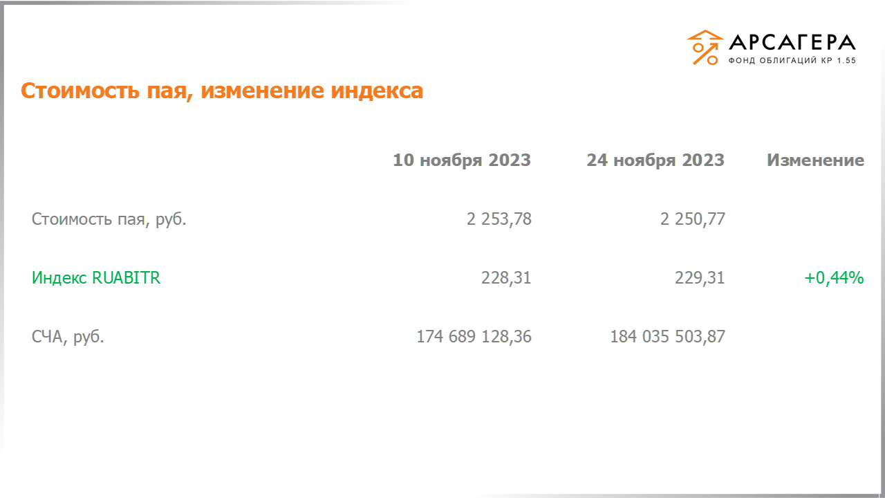 Изменение стоимости пая фонда «Арсагера – фонд облигаций КР 1.55» и индекса IFX Cbonds с 10.11.2023 по 24.11.2023
