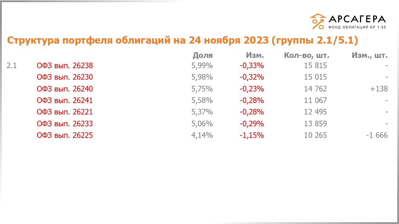 Изменение состава и структуры групп 2.1-5.1 портфеля «Арсагера – фонд облигаций КР 1.55» с 10.11.2023 по 24.11.2023