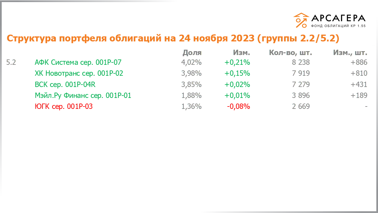 Изменение состава и структуры групп 2.2-5.2 портфеля «Арсагера – фонд облигаций КР 1.55» за период с 10.11.2023 по 24.11.2023