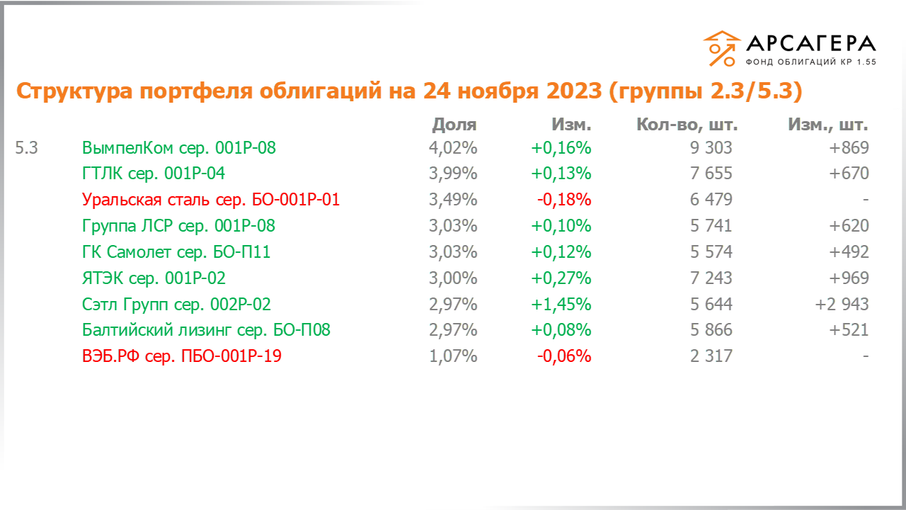 Изменение состава и структуры групп 2.3-5.3 портфеля «Арсагера – фонд облигаций КР 1.55» за период с 10.11.2023 по 24.11.2023