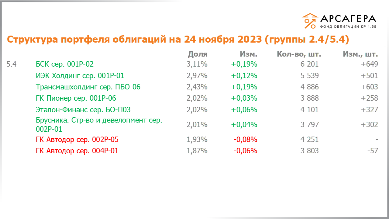 Изменение состава и структуры групп 2.4-5.4 портфеля «Арсагера – фонд облигаций КР 1.55» за период с 10.11.2023 по 24.11.2023