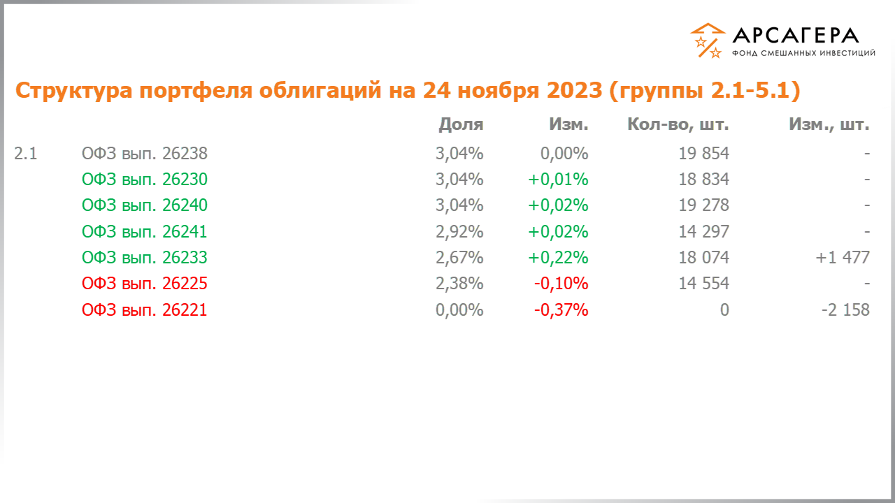 Изменение состава и структуры групп 2.1-5.1 портфеля фонда «Арсагера – фонд смешанных инвестиций» с 10.11.2023 по 24.11.2023