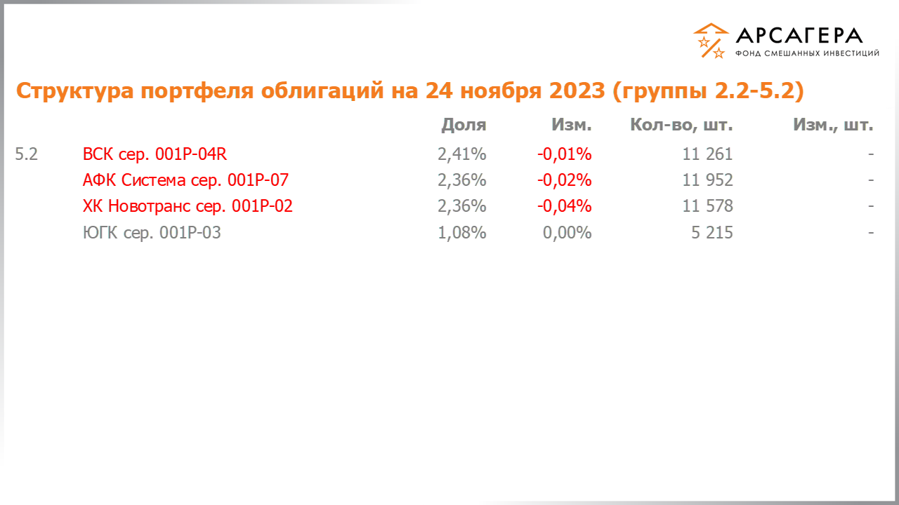Изменение состава и структуры групп 2.2-5.2 портфеля фонда «Арсагера – фонд смешанных инвестиций» с 10.11.2023 по 24.11.2023