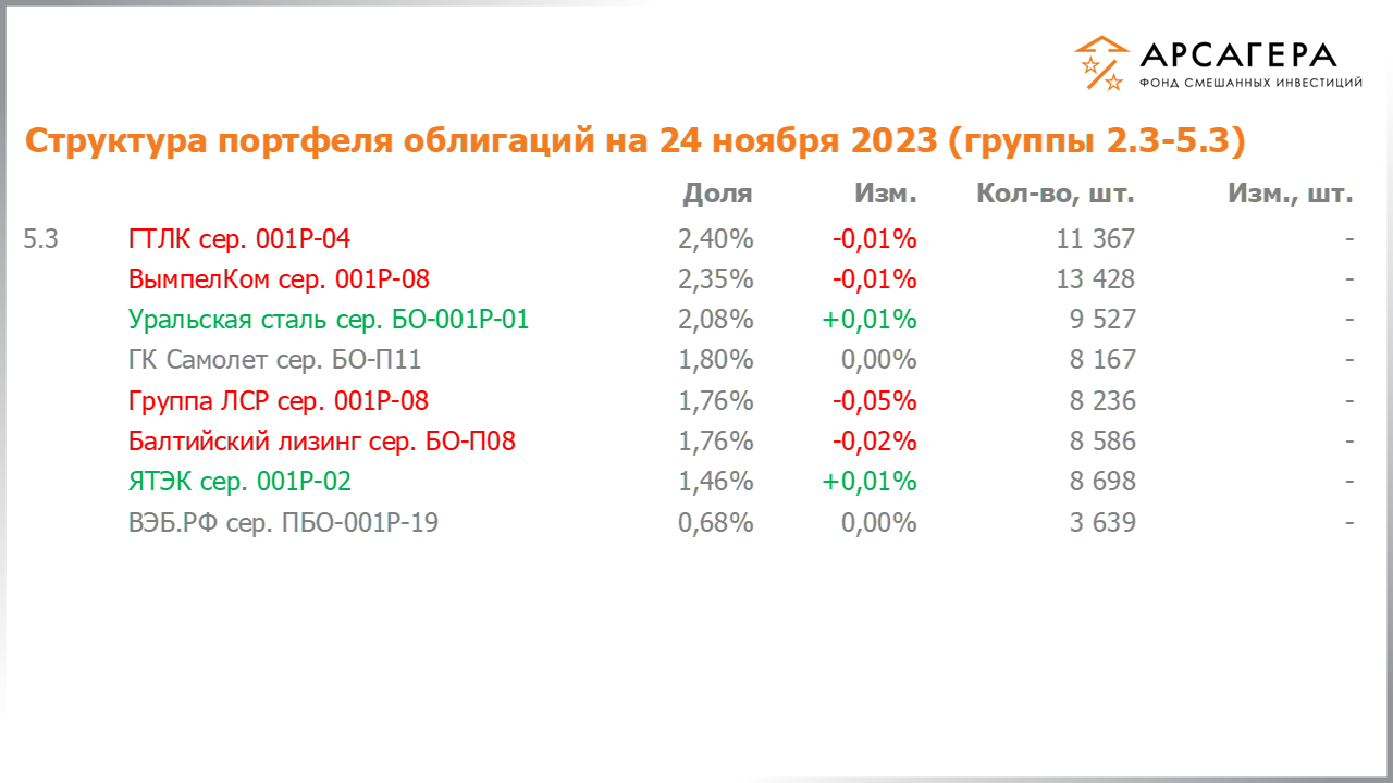 Изменение состава и структуры групп 2.3-5.3 портфеля фонда «Арсагера – фонд смешанных инвестиций» с 10.11.2023 по 24.11.2023