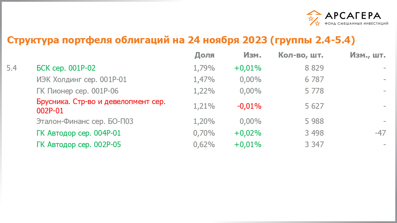 Изменение состава и структуры групп 2.4-5.4 портфеля фонда «Арсагера – фонд смешанных инвестиций» с 10.11.2023 по 24.11.2023