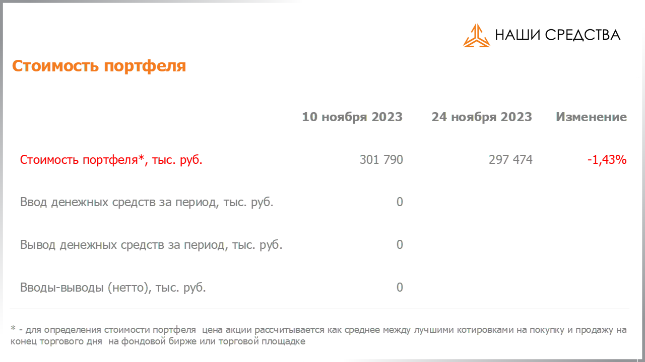 Изменение стоимости портфеля собственных УК «Арсагера» c 10.11.2023 по 24.11.2023