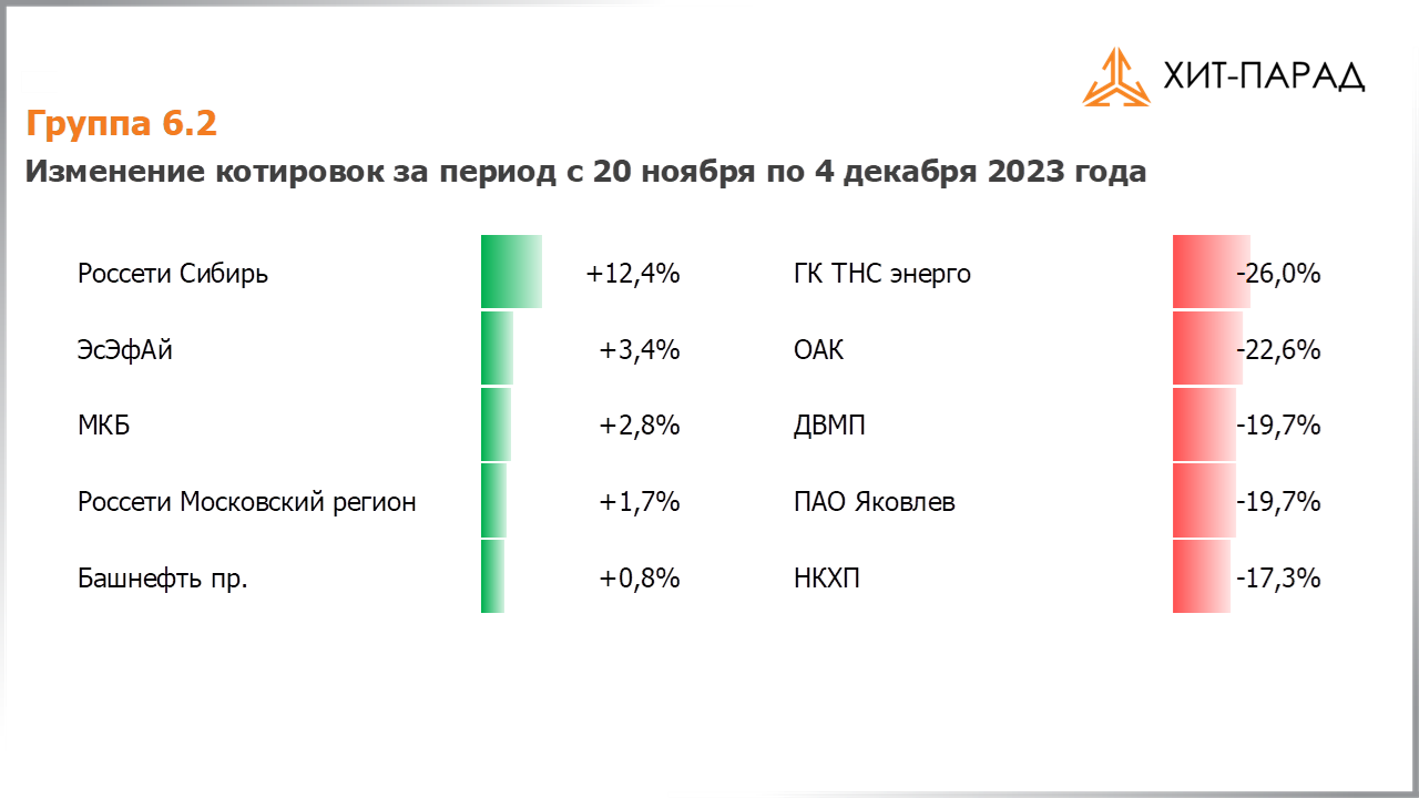 Таблица с изменениями котировок акций группы 6.2 за период с 20.11.2023 по 04.12.2023