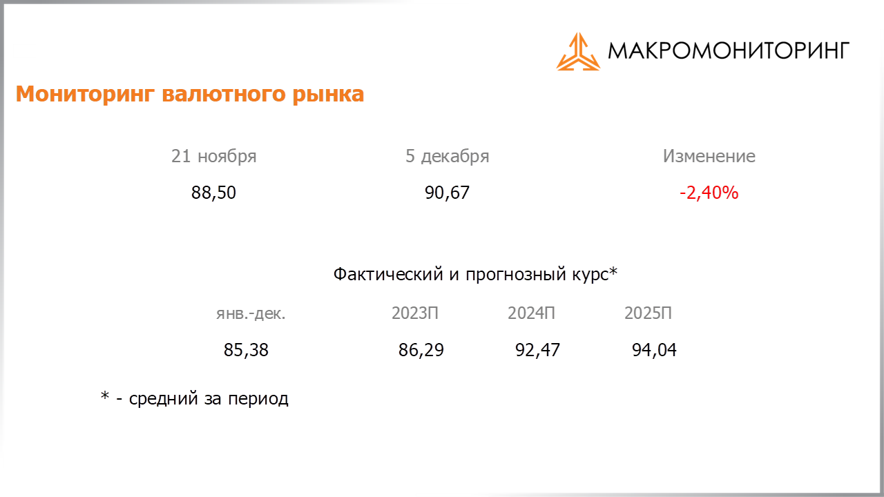 Изменение стоимости валюты с 21.11.2023 по 05.12.2023, прогноз стоимости от Арсагеры