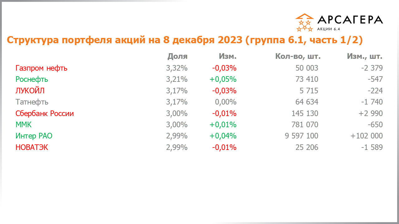 Изменение состава и структуры группы 6.1 портфеля фонда Арсагера – акции 6.4 с 24.11.2023 по 08.12.2023
