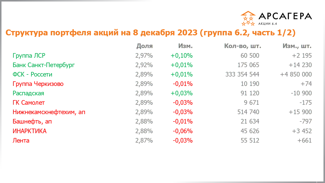 Изменение состава и структуры группы 6.2 портфеля фонда Арсагера – акции 6.4 с 24.11.2023 по 08.12.2023