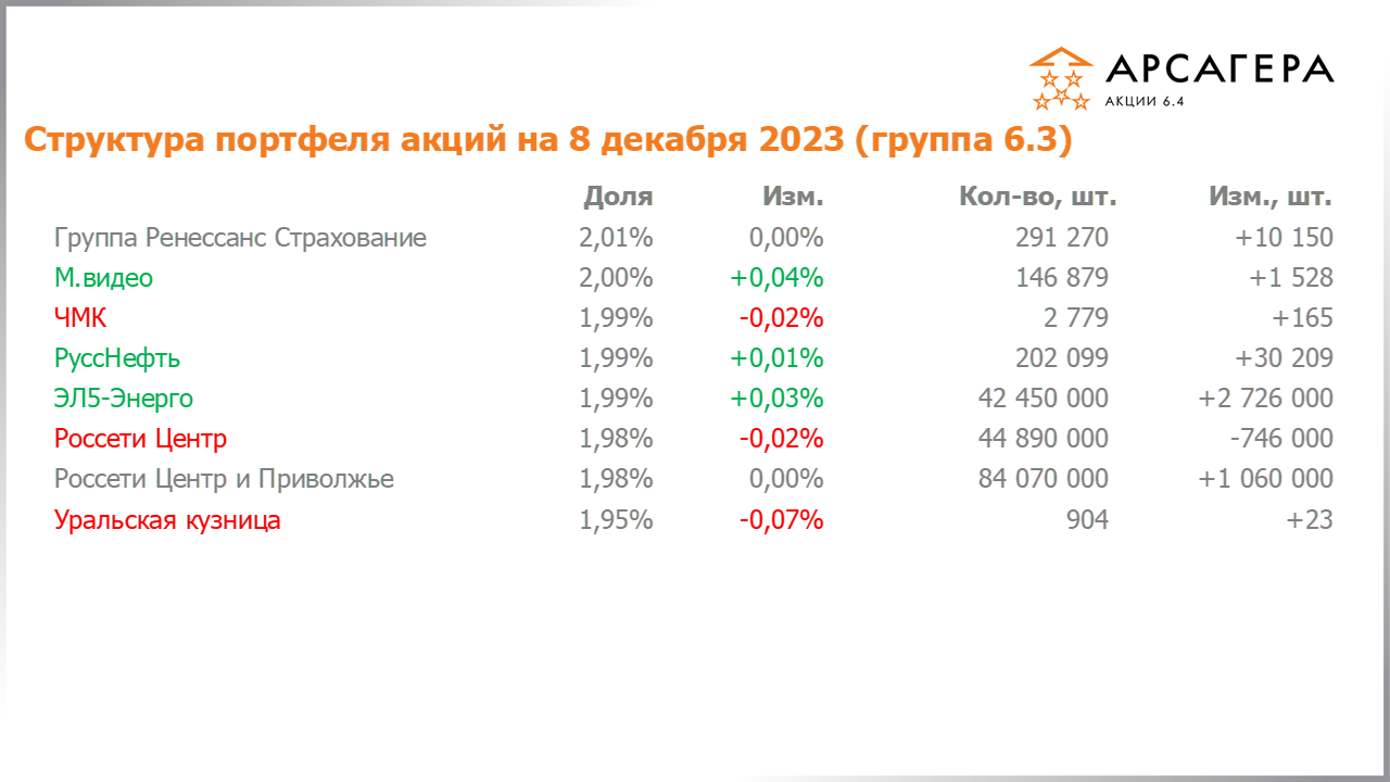 Изменение состава и структуры группы 6.3 портфеля фонда Арсагера – акции 6.4 с 24.11.2023 по 08.12.2023