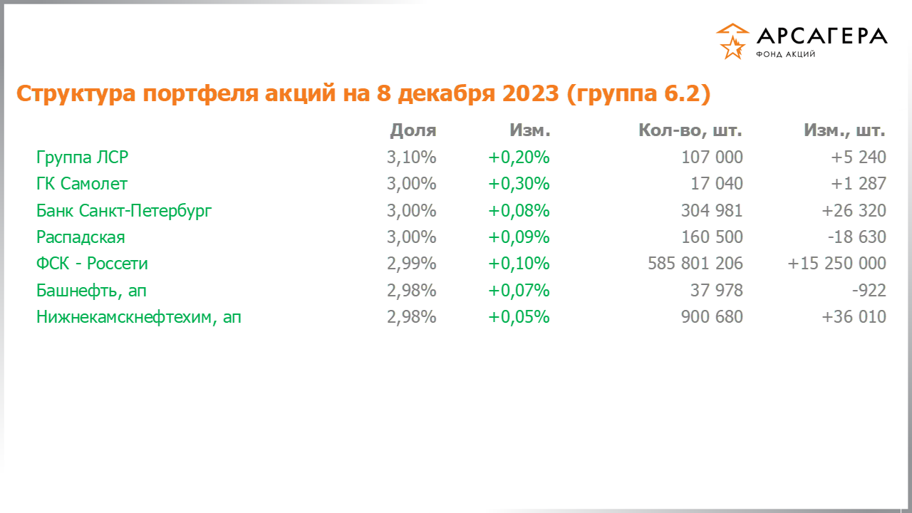 Изменение состава и структуры группы 6.2 портфеля фонда «Арсагера – фонд акций» за период с 24.11.2023 по 08.12.2023