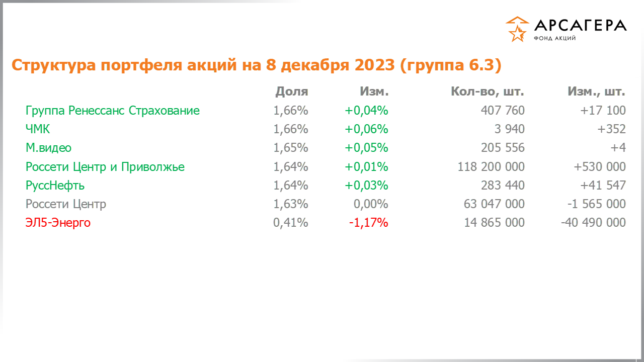 Изменение состава и структуры группы 6.3 портфеля фонда «Арсагера – фонд акций» за период с 24.11.2023 по 08.12.2023