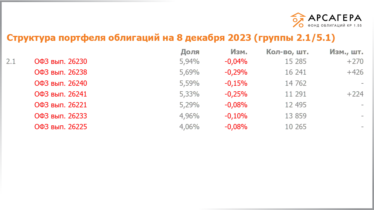 Изменение состава и структуры групп 2.1-5.1 портфеля «Арсагера – фонд облигаций КР 1.55» с 24.11.2023 по 08.12.2023