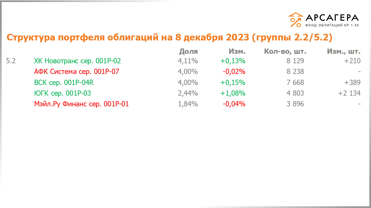 Изменение состава и структуры групп 2.2-5.2 портфеля «Арсагера – фонд облигаций КР 1.55» за период с 24.11.2023 по 08.12.2023