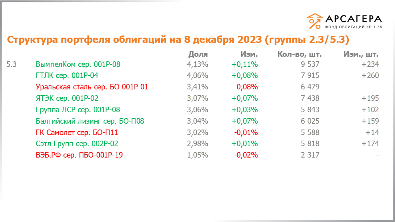 Изменение состава и структуры групп 2.3-5.3 портфеля «Арсагера – фонд облигаций КР 1.55» за период с 24.11.2023 по 08.12.2023