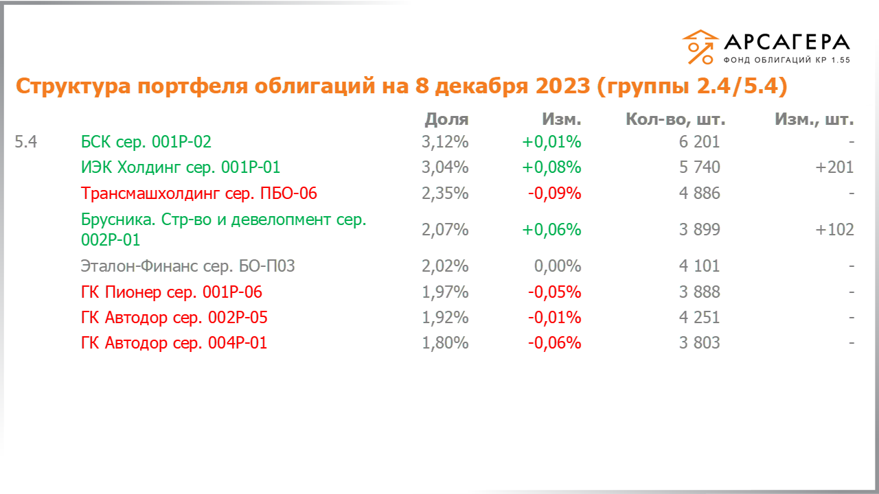 Изменение состава и структуры групп 2.4-5.4 портфеля «Арсагера – фонд облигаций КР 1.55» за период с 24.11.2023 по 08.12.2023
