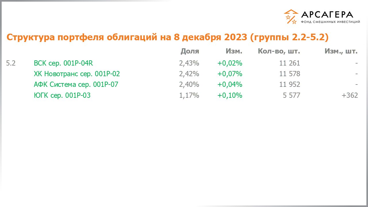 Изменение состава и структуры групп 2.2-5.2 портфеля фонда «Арсагера – фонд смешанных инвестиций» с 24.11.2023 по 08.12.2023