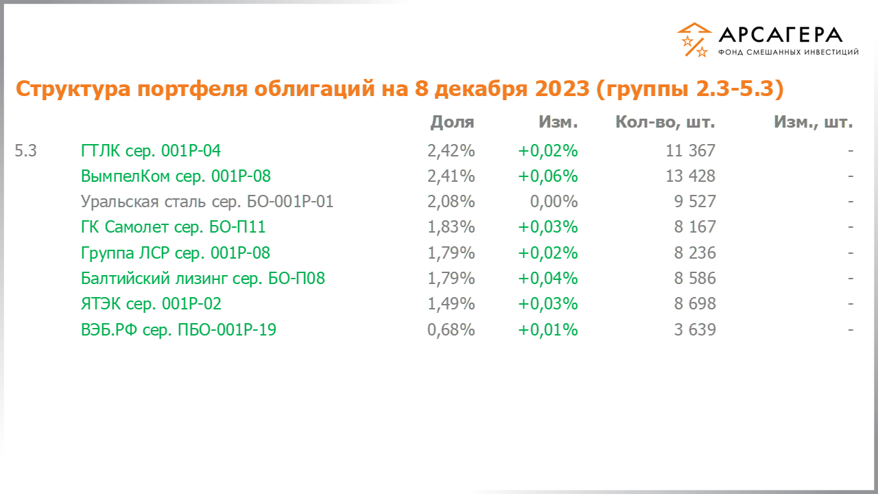 Изменение состава и структуры групп 2.3-5.3 портфеля фонда «Арсагера – фонд смешанных инвестиций» с 24.11.2023 по 08.12.2023