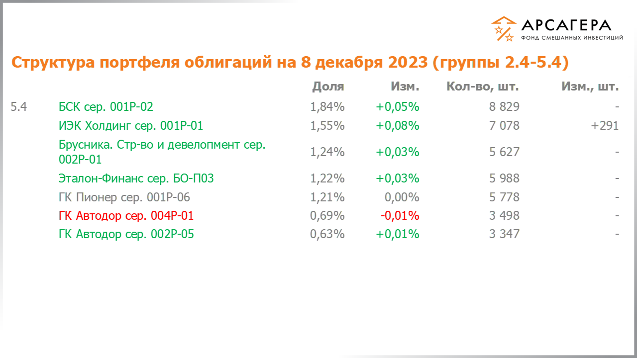 Изменение состава и структуры групп 2.4-5.4 портфеля фонда «Арсагера – фонд смешанных инвестиций» с 24.11.2023 по 08.12.2023