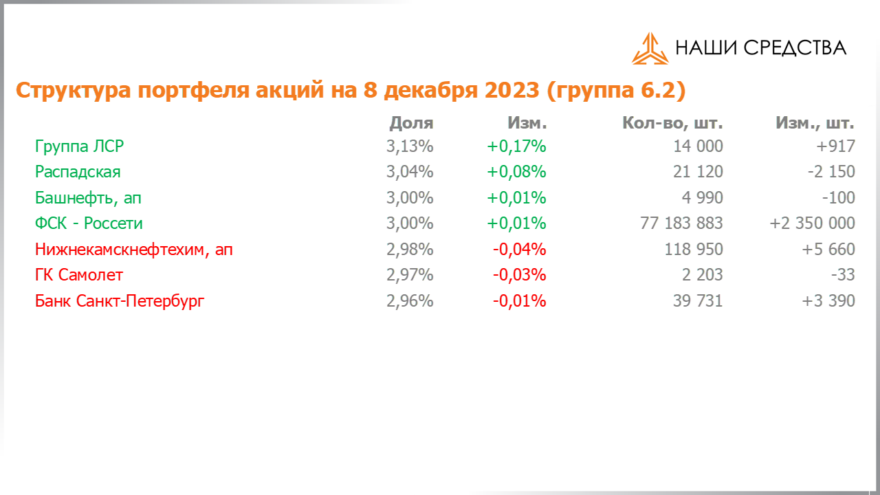 Изменение состава и структуры группы 6.2 портфеля УК «Арсагера» с 24.11.2023 по 08.12.2023