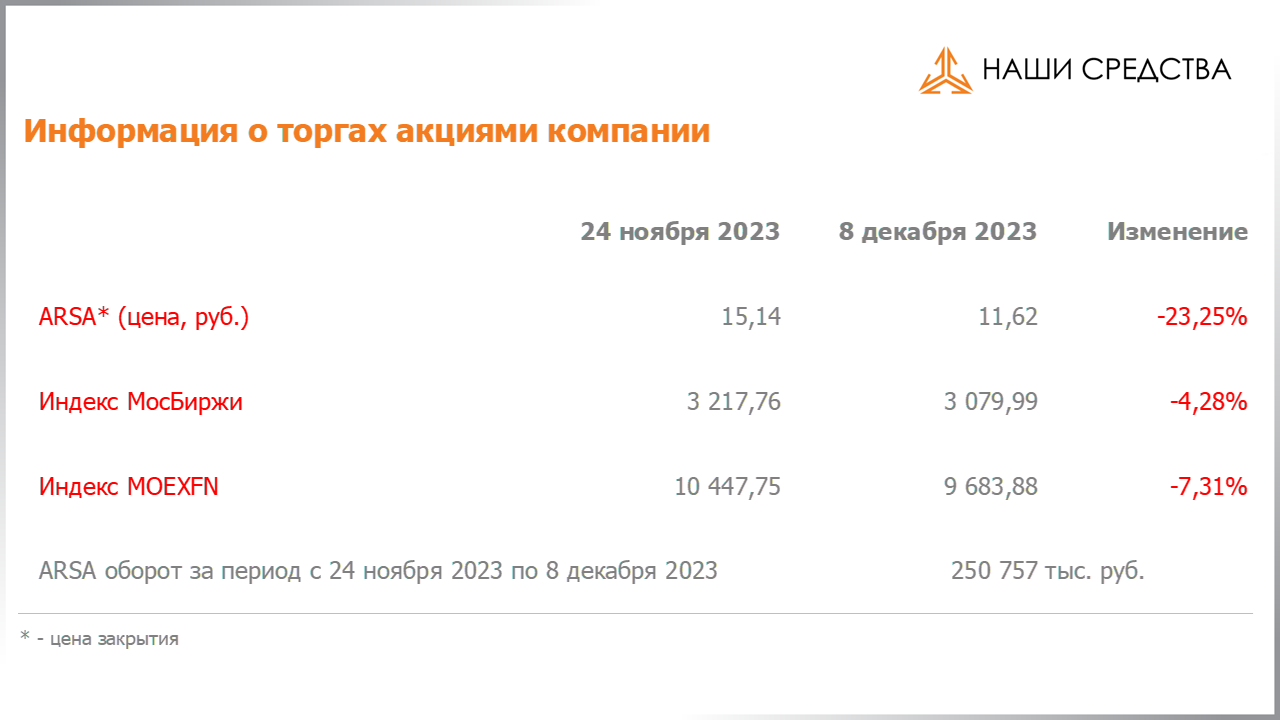 Изменение котировок акций Арсагера ARSA за период с 24.11.2023 по 08.12.2023