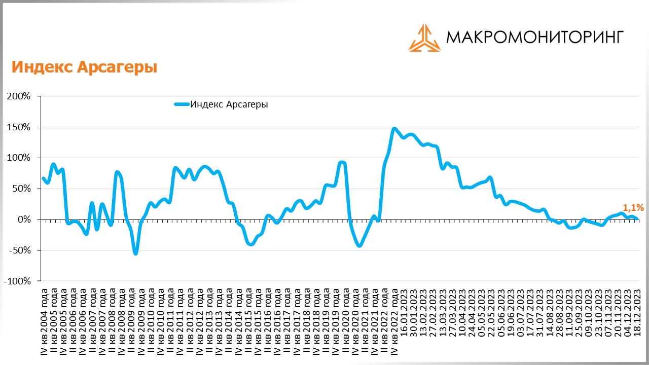 График изменения индекса Арсагеры с 05.12.2023 по 19.12.2023