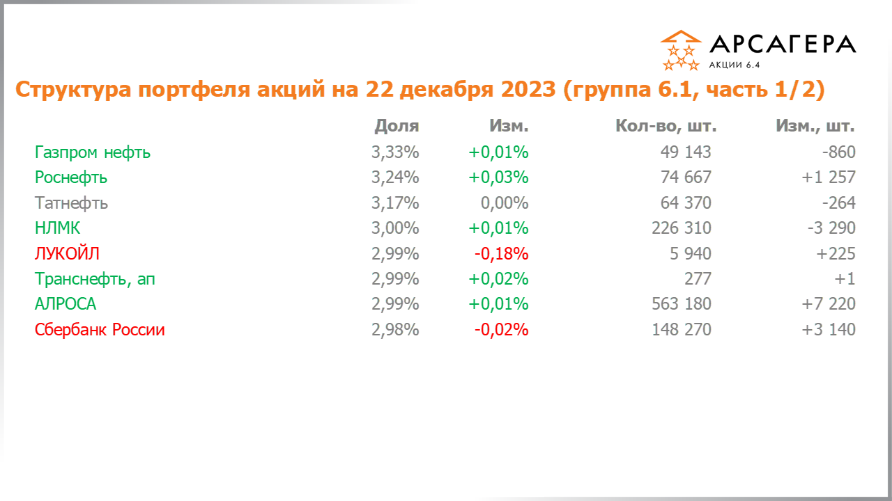 Изменение состава и структуры группы 6.1 портфеля фонда Арсагера – акции 6.4 с 08.12.2023 по 22.12.2023