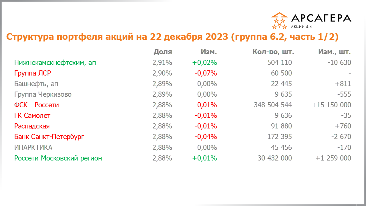 Изменение состава и структуры группы 6.2 портфеля фонда Арсагера – акции 6.4 с 08.12.2023 по 22.12.2023