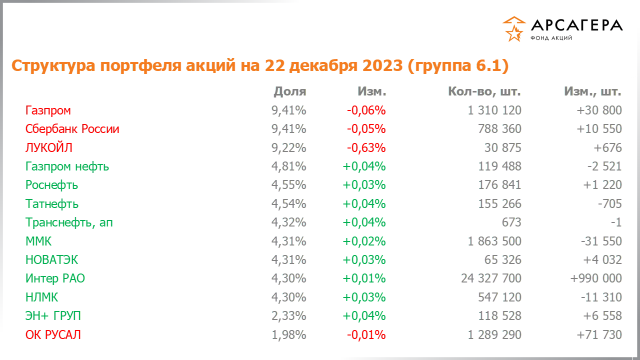 Изменение состава и структуры группы 6.1 портфеля фонда «Арсагера – фонд акций» за период с 08.12.2023 по 22.12.2023