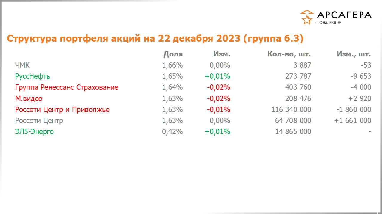 Изменение состава и структуры группы 6.3 портфеля фонда «Арсагера – фонд акций» за период с 08.12.2023 по 22.12.2023