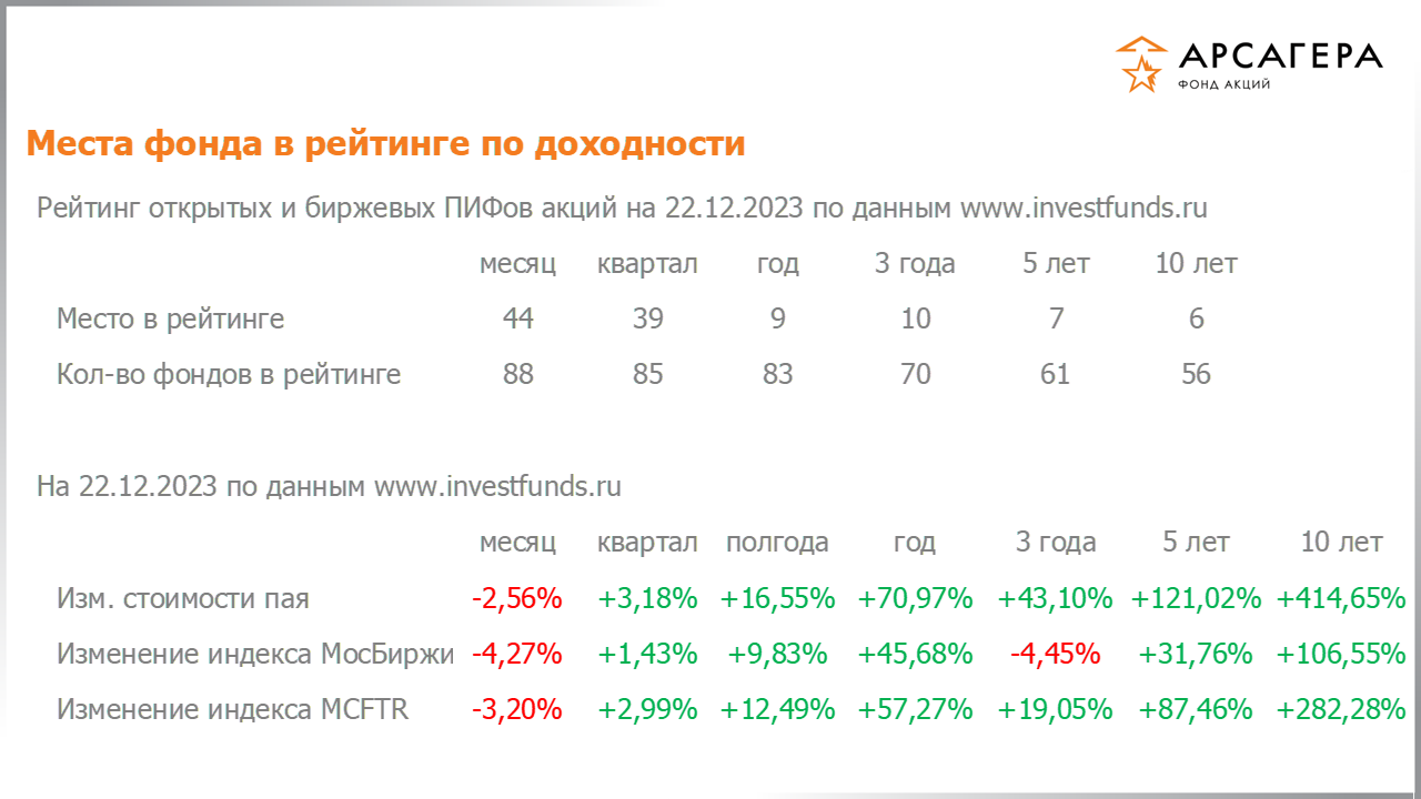 Место фонда «Арсагера – фонд акций» в рейтинге открытых пифов акций, изменение стоимости пая за разные периоды на 22.12.2023