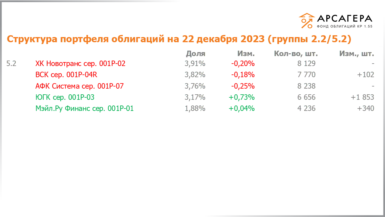 Изменение состава и структуры групп 2.2-5.2 портфеля «Арсагера – фонд облигаций КР 1.55» за период с 08.12.2023 по 22.12.2023
