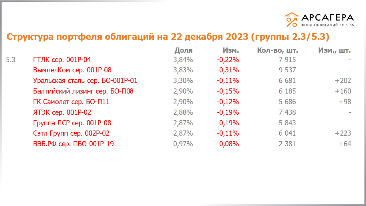 Изменение состава и структуры групп 2.3-5.3 портфеля «Арсагера – фонд облигаций КР 1.55» за период с 08.12.2023 по 22.12.2023
