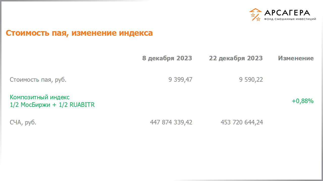 Изменение стоимости пая фонда «Арсагера – фонд смешанных инвестиций» и индексов МосБиржи и IFX Cbonds с 08.12.2023 по 22.12.2023