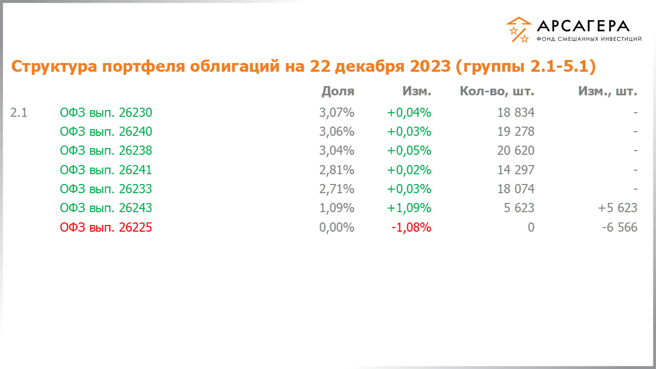 Изменение состава и структуры групп 2.1-5.1 портфеля фонда «Арсагера – фонд смешанных инвестиций» с 08.12.2023 по 22.12.2023