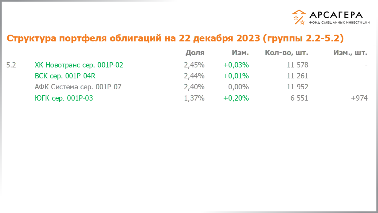 Изменение состава и структуры групп 2.2-5.2 портфеля фонда «Арсагера – фонд смешанных инвестиций» с 08.12.2023 по 22.12.2023