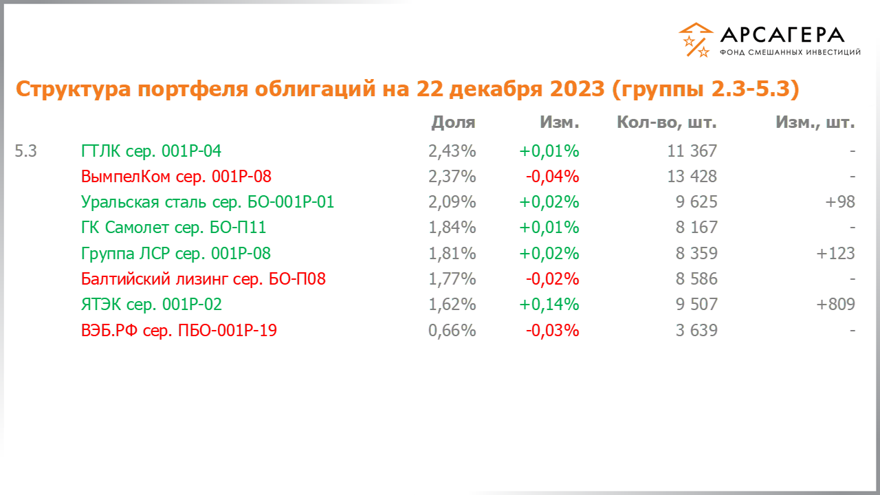 Изменение состава и структуры групп 2.3-5.3 портфеля фонда «Арсагера – фонд смешанных инвестиций» с 08.12.2023 по 22.12.2023