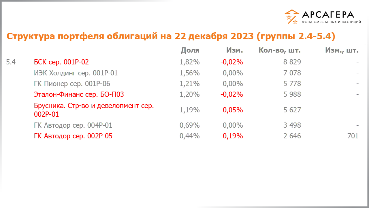 Изменение состава и структуры групп 2.4-5.4 портфеля фонда «Арсагера – фонд смешанных инвестиций» с 08.12.2023 по 22.12.2023