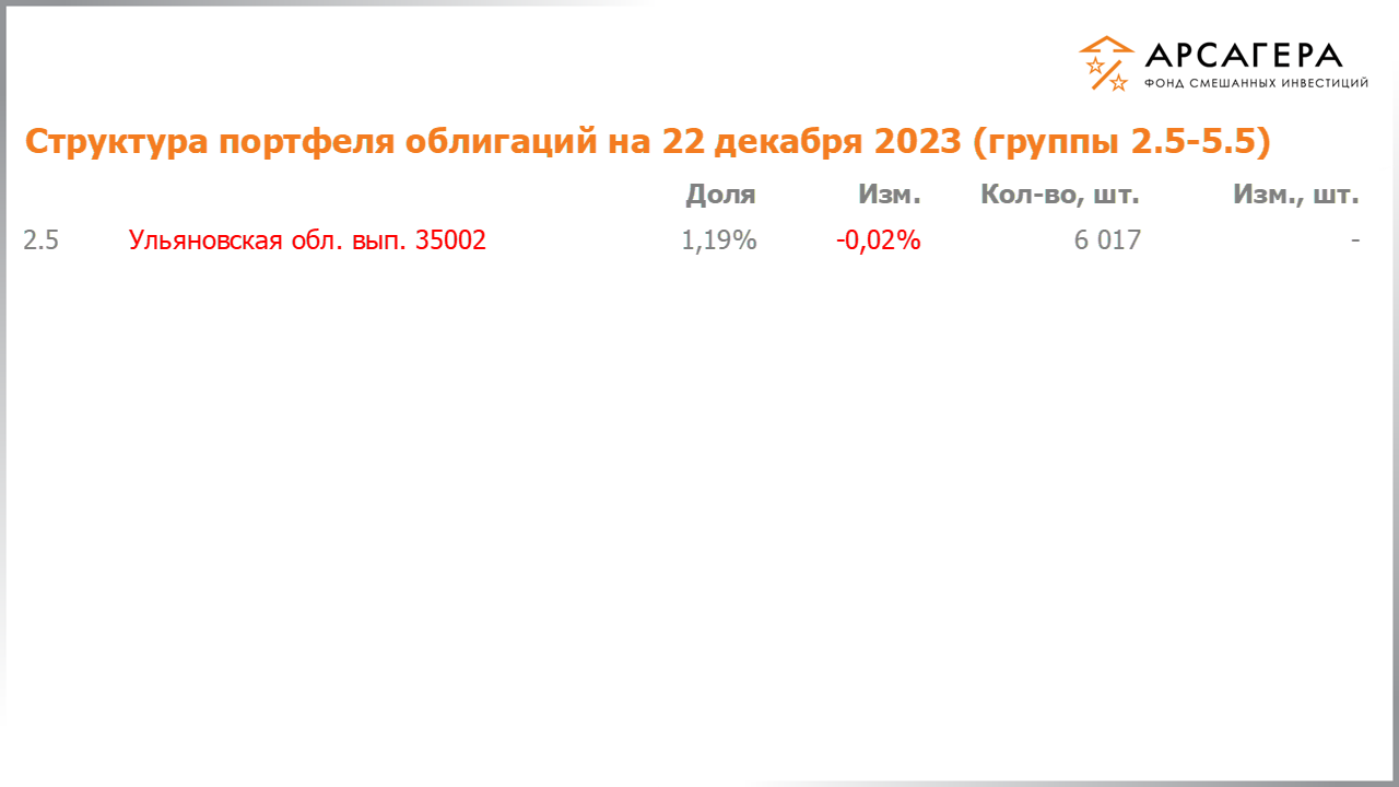 Изменение состава и структуры групп 2.5-5.5 портфеля фонда «Арсагера – фонд смешанных инвестиций» с 08.12.2023 по 22.12.2023