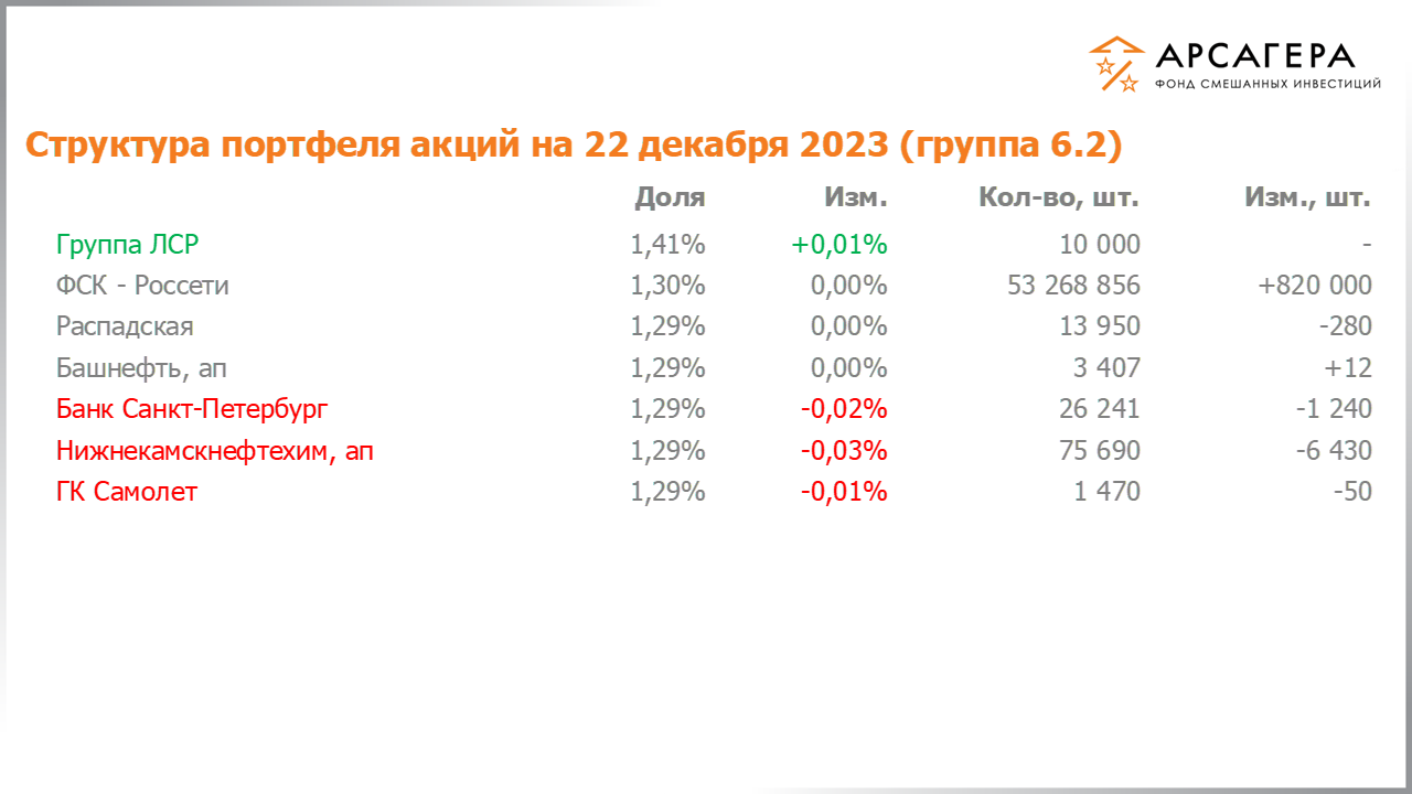Изменение состава и структуры группы 6.2 портфеля фонда «Арсагера – фонд смешанных инвестиций» c 08.12.2023 по 22.12.2023