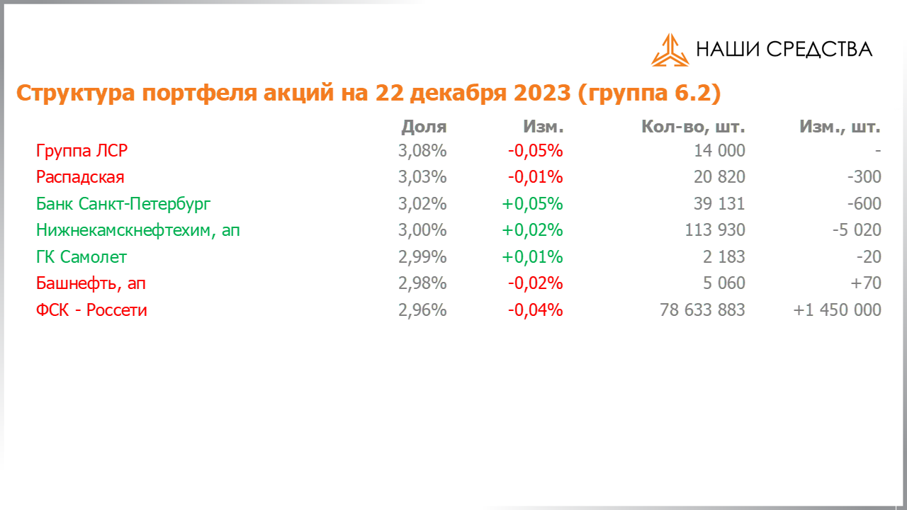 Изменение состава и структуры группы 6.2 портфеля УК «Арсагера» с 08.12.2023 по 22.12.2023