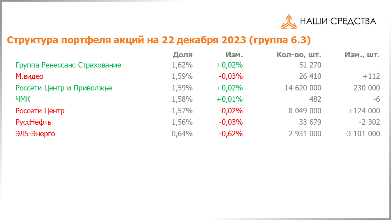 Изменение состава и структуры группы 6.4 портфеля УК «Арсагера» с 08.12.2023 по 22.12.2023