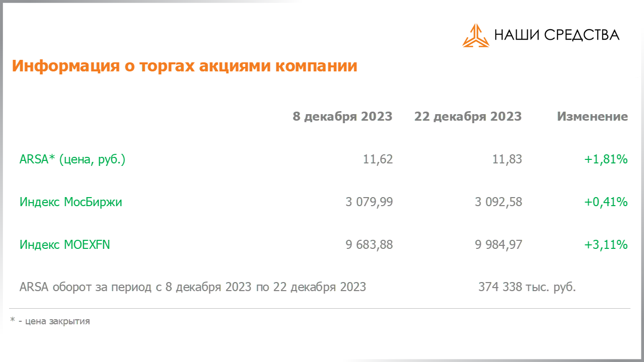 Изменение котировок акций Арсагера ARSA за период с 08.12.2023 по 22.12.2023